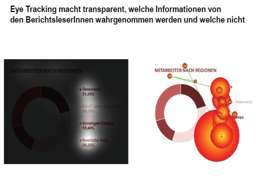 Visualisierung einer Eye-Tracking-Analyse