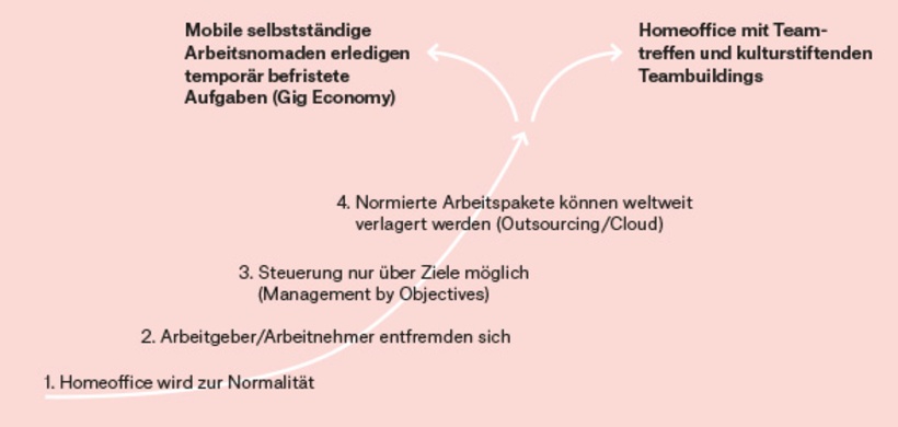 Vom Homeoffice zur Gig Economy