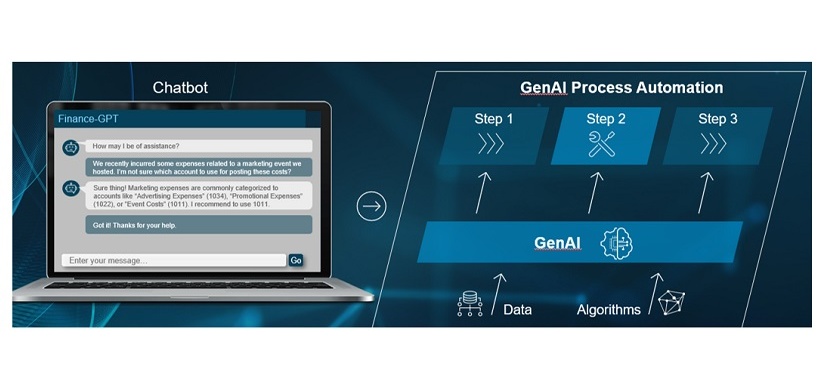 Von manuellen Prompts hin zu Prozessautomatisierung mit GenAI