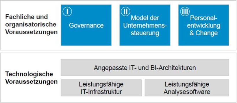 Voraussetzungen für den Einsatz von Big Data