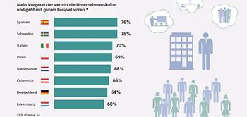 Vorbildfunktion: Chefs in Deutschland schneiden schlecht ab