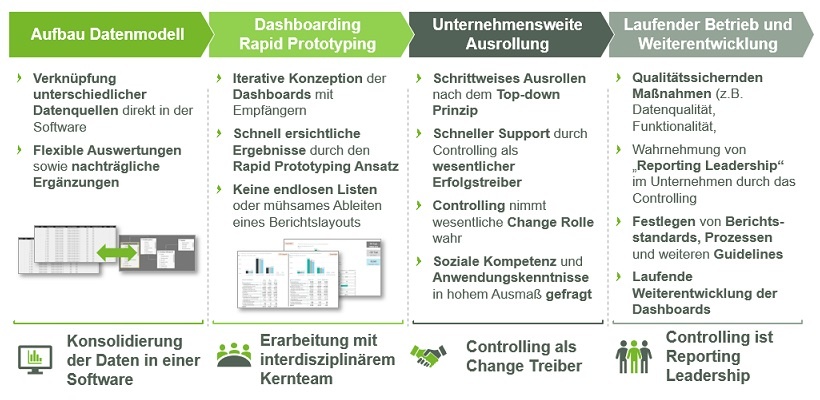 Vorgehensmodell Dashboarding Einführung