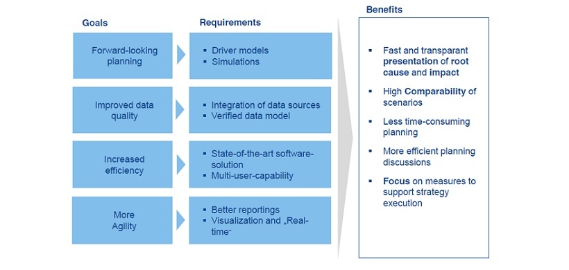 Vorteile der verbesserten Mittel- und Langfristplanung