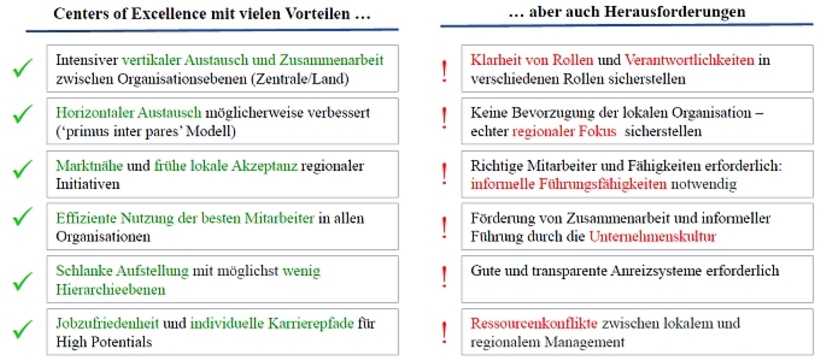 Abb. 2: Vorteile und Herausforderungen der Center of Excellence