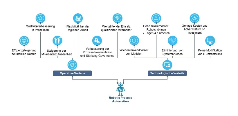 Vorteile von Robotics