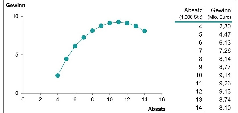 Tabelle vs. Diagramm
