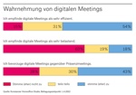 Wahrnehmung von digitalen Meetings
