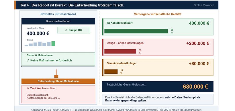 Warum dieselbe Buchung drei verschiedene Zahlungen erzeugt