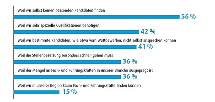 Warum Unternehmen zum Headhunter greifen Grafik