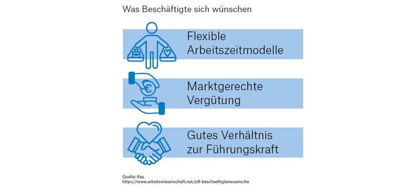 Was Beschäftigte sich wünschen