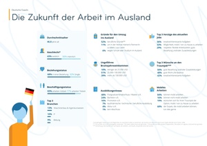 Was sich Expats wünschen