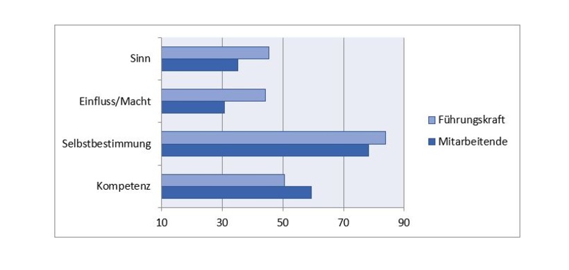 Abbildung 3: Was wird durch die New Work-Maßnahmen besonders gefördert?