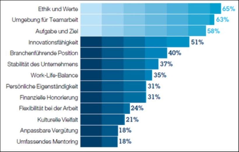 Wege, um Mitarbeiter einzubeziehen