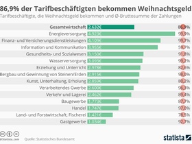 Weihnachtsgeld nach Branchen 2019