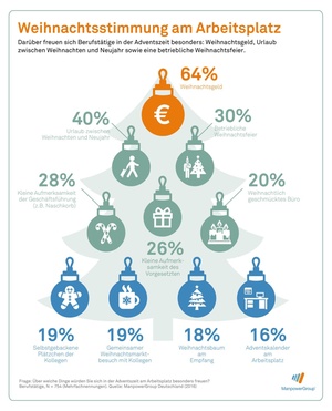 Mitarbeiterbindung: So verbreiten Sie Weihnachtsstimmung am Arbeitsplatz