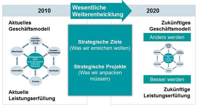 Weiterentwicklung des Geschäftsmodells