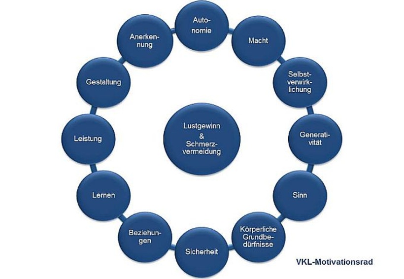 Welche Bedürfnisse Menschen haben