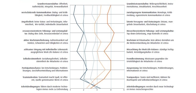 Wertschätzung: Dimensionen