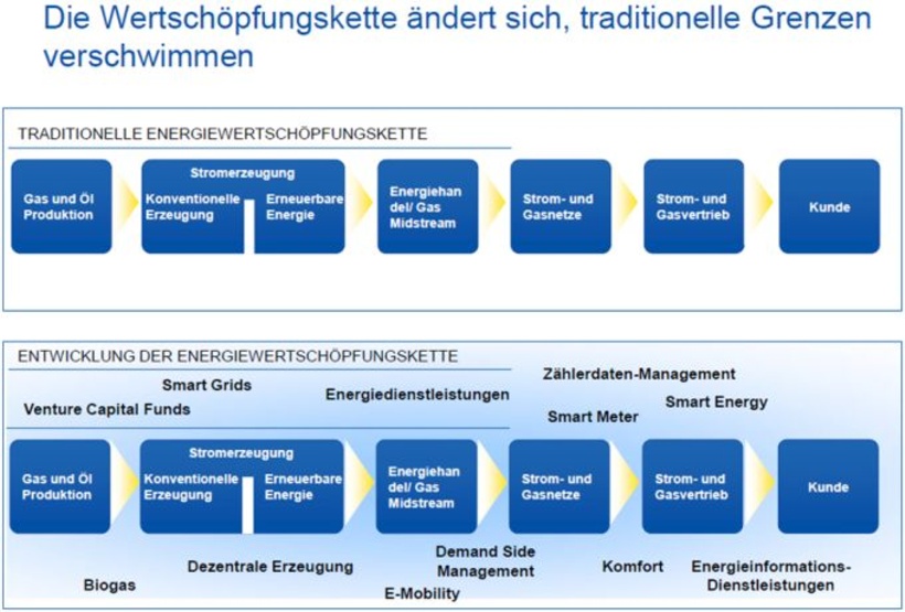 Wertschöpfungskette