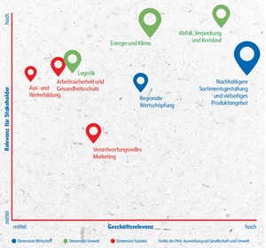 Wesentlichkeitsmatrix von Getränke Hoffmann