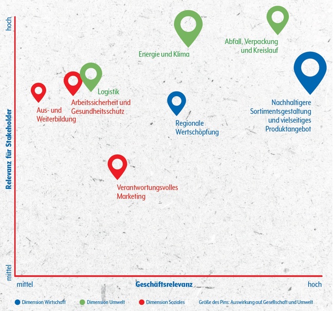 Wesentlichkeitsmatrix von Getränke Hoffmann