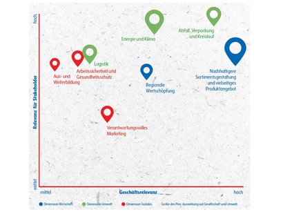 Wesentlichkeitsanalyse Matrix Getränke Hoffmann