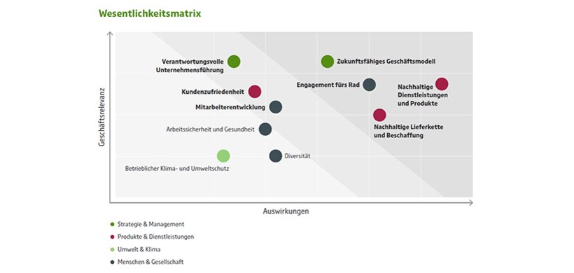 Wesentlichkeitsmatrix Jobrad