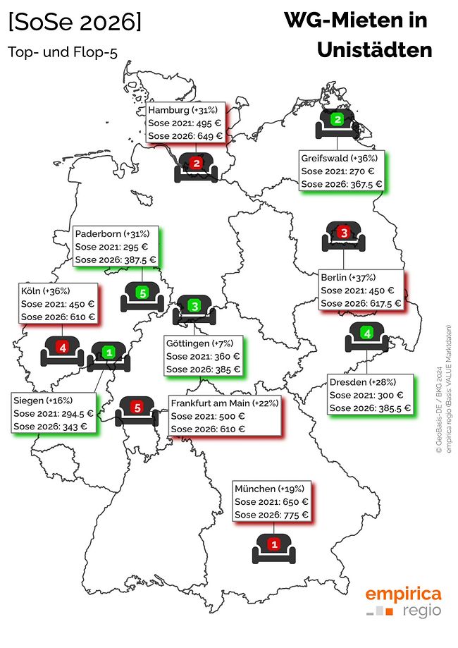 Empirica-Ranking: Entwicklung der WG-Mieten in den Unistädten