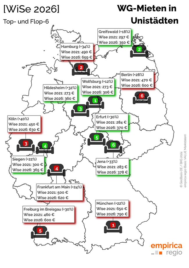 Empirica-Ranking: WG-Markt: Rendite-Pause vor dem nächsten Preisschub