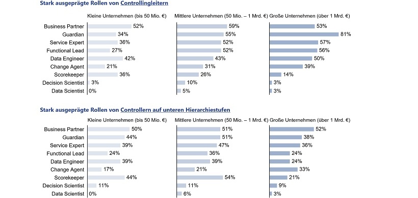 Abb. 2: Verbreitung der Rollen in Abhängigkeit von Unternehmensgröße und Hierarchielevel