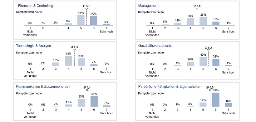 Abb. 3: Ausprägung der Kompetenzfelder