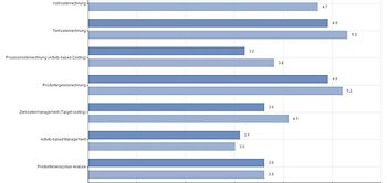 WHU-Controlling-App liefert Benchmark-Kennzahlen für Controller