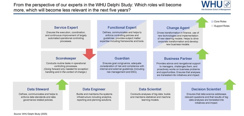 WHU_Campus for Controlling 2025: Delphi Study