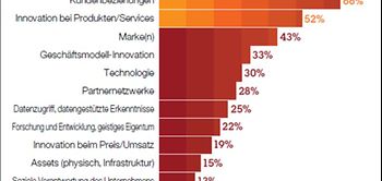 Wichtigste Faktoren eines nachhaltigen finanziellen Nutzens