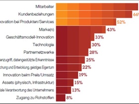 Wichtigste Faktoren eines nachhaltigen finanziellen Nutzens