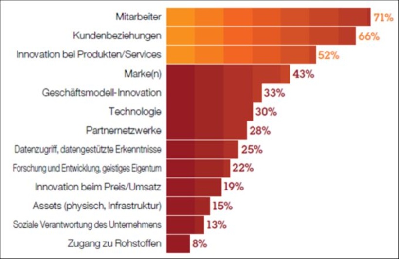 Wichtigste Faktoren eines nachhaltigen finanziellen Nutzens