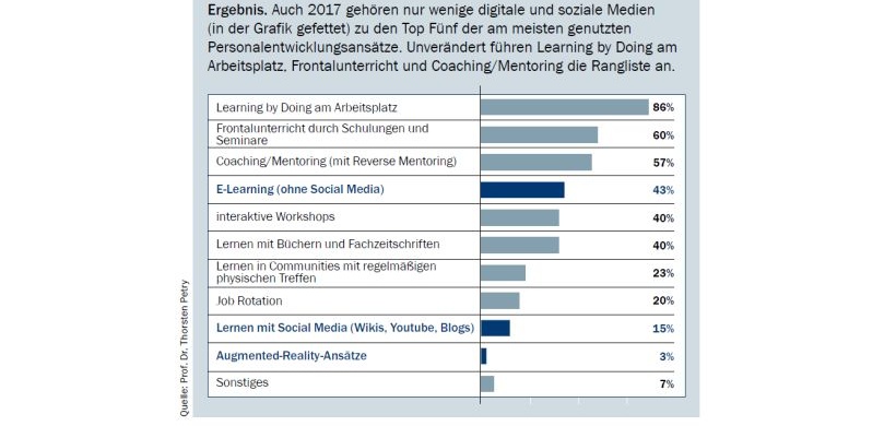 Wichtigste PE-Ansätze