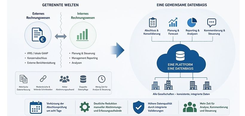 Wie die Potenziale einer einheitlichen Datenbasis gehoben wurden