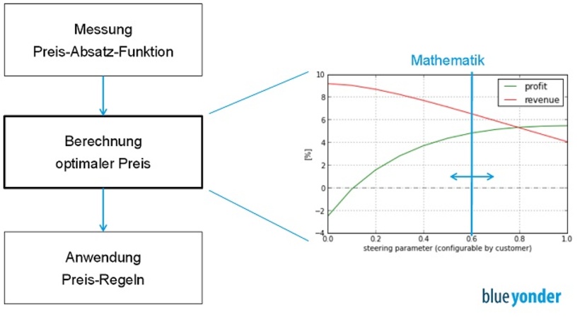 Abb. 2: Wie funktioniert Dynamic Pricing?