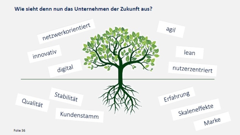 Abb. 2: Wie sieht das Unternehmen der Zukunft aus?