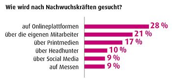 Wie sucht die Immobilienbranche nach Nachwuchskräften?