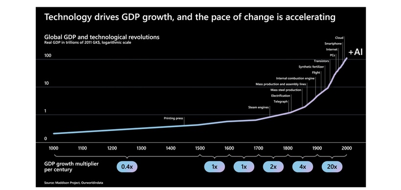 Wie Technologie die Entwicklung des Bruttoinlandsprodukts treibt