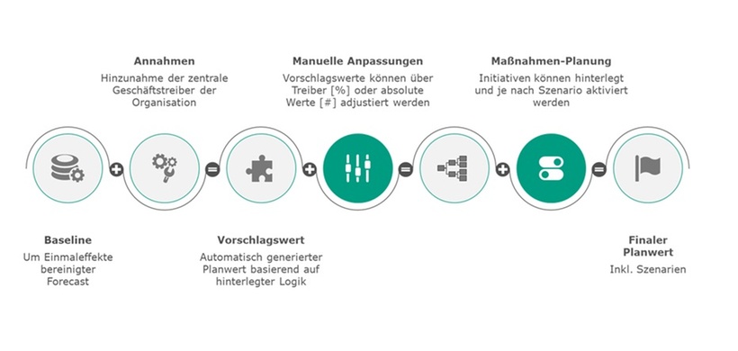 WILO: Planungsansatz