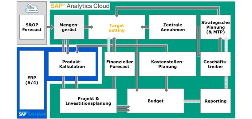 WILO: Vernetztes Planungsökosystem