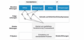 Wirkungskettendiagramm