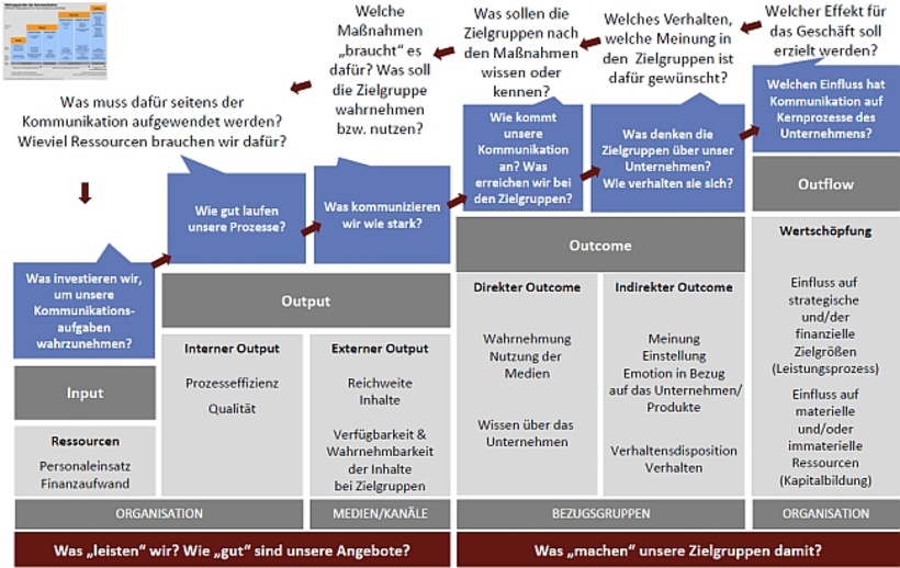Abb. 1: „Wirkungsstufenmodell“ ist Richtschnur, Fragen leiten den Weg