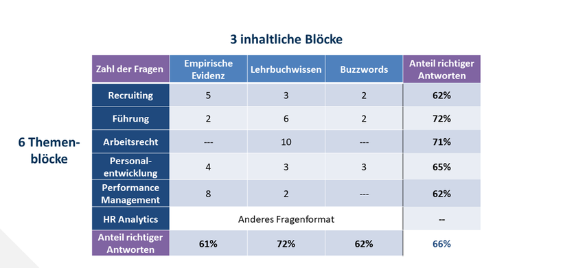 Wissenstest 2018: Aufbau