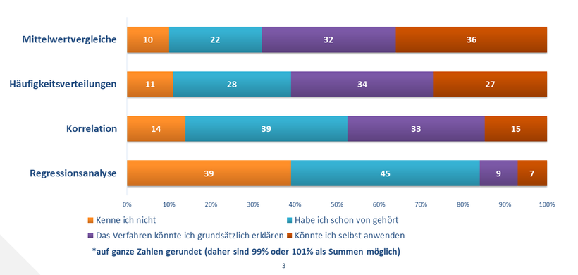 Wissenstest 2018: Verbreitung statistischer Verfahren