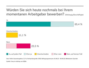 Würden Sie sich nochmal bei Ihrem Arbeitgeber bewerben?