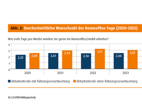 Abb. 2: Durchschnittliche Wunschzahl der Homeoffice-Tage (2020–2025)